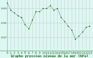 Courbe de la pression atmosphrique pour Isle-sur-la-Sorgue (84)