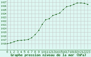 Courbe de la pression atmosphrique pour Valleroy (54)