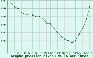 Courbe de la pression atmosphrique pour Muret (31)