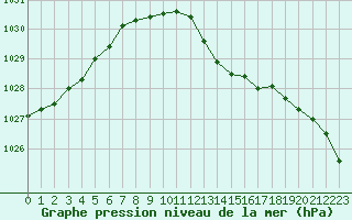 Courbe de la pression atmosphrique pour Rodez (12)