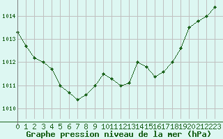 Courbe de la pression atmosphrique pour Toulouse-Francazal (31)