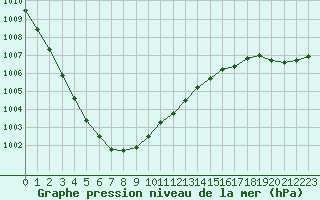 Courbe de la pression atmosphrique pour Brignogan (29)