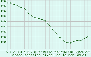 Courbe de la pression atmosphrique pour Lamballe (22)