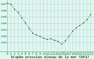 Courbe de la pression atmosphrique pour Grardmer (88)