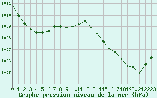 Courbe de la pression atmosphrique pour Brive-Laroche (19)