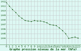 Courbe de la pression atmosphrique pour Figari (2A)