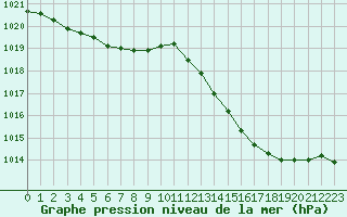 Courbe de la pression atmosphrique pour Tour-en-Sologne (41)