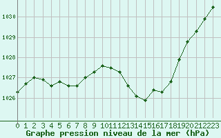 Courbe de la pression atmosphrique pour Isle-sur-la-Sorgue (84)