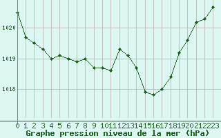 Courbe de la pression atmosphrique pour Millau - Soulobres (12)