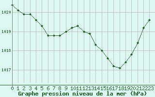 Courbe de la pression atmosphrique pour Landivisiau (29)