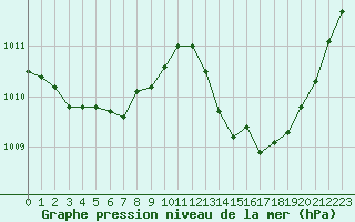 Courbe de la pression atmosphrique pour Montlimar (26)