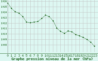 Courbe de la pression atmosphrique pour Six-Fours (83)