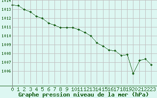 Courbe de la pression atmosphrique pour Angers-Marc (49)
