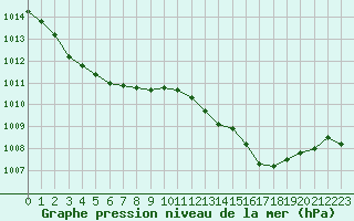 Courbe de la pression atmosphrique pour Les Pennes-Mirabeau (13)