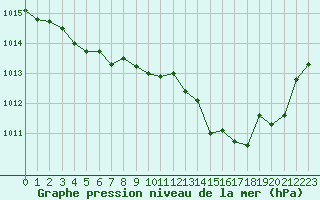 Courbe de la pression atmosphrique pour Cap Pertusato (2A)