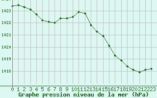 Courbe de la pression atmosphrique pour Ile du Levant (83)