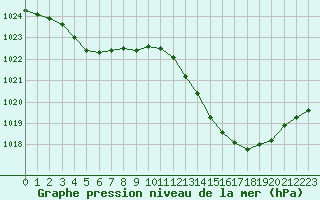 Courbe de la pression atmosphrique pour Gourdon (46)