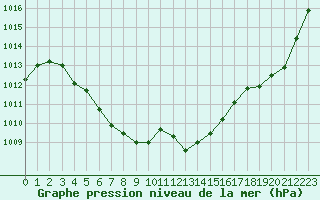 Courbe de la pression atmosphrique pour Ble / Mulhouse (68)