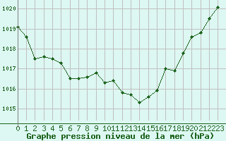 Courbe de la pression atmosphrique pour Le Luc (83)