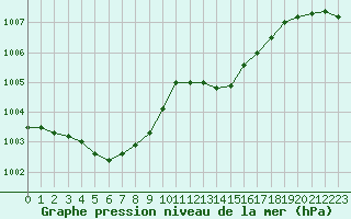 Courbe de la pression atmosphrique pour Leign-les-Bois (86)