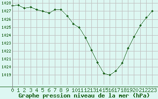 Courbe de la pression atmosphrique pour Saint-Auban (04)