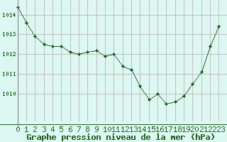 Courbe de la pression atmosphrique pour Marignane (13)