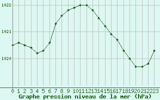 Courbe de la pression atmosphrique pour Leign-les-Bois (86)