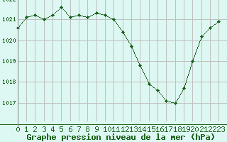 Courbe de la pression atmosphrique pour Rodez (12)