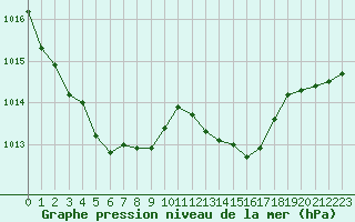 Courbe de la pression atmosphrique pour Nonaville (16)
