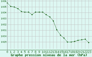 Courbe de la pression atmosphrique pour Nmes - Courbessac (30)