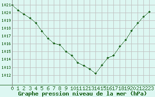 Courbe de la pression atmosphrique pour Cap Ferret (33)