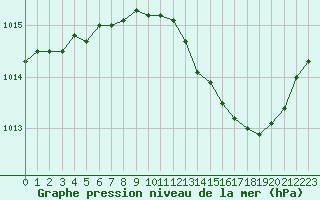 Courbe de la pression atmosphrique pour Villarzel (Sw)