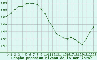 Courbe de la pression atmosphrique pour Eygliers (05)