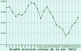 Courbe de la pression atmosphrique pour Roujan (34)