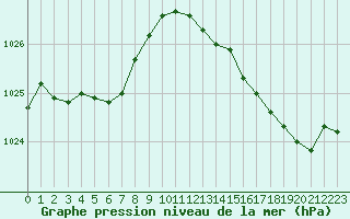Courbe de la pression atmosphrique pour Saint-Germain-le-Guillaume (53)