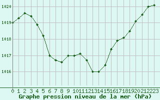 Courbe de la pression atmosphrique pour Sallanches (74)