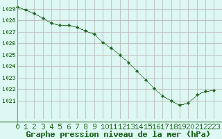 Courbe de la pression atmosphrique pour Champtercier (04)