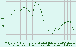 Courbe de la pression atmosphrique pour Laqueuille (63)
