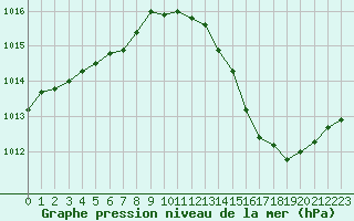 Courbe de la pression atmosphrique pour Tthieu (40)