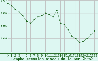 Courbe de la pression atmosphrique pour Perpignan Moulin  Vent (66)