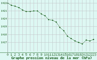 Courbe de la pression atmosphrique pour Dole-Tavaux (39)