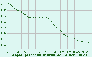 Courbe de la pression atmosphrique pour Corsept (44)