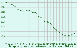 Courbe de la pression atmosphrique pour Cap Corse (2B)