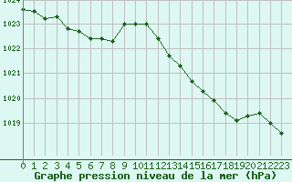 Courbe de la pression atmosphrique pour Pointe de Socoa (64)