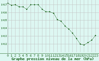 Courbe de la pression atmosphrique pour Abbeville (80)