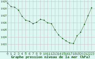 Courbe de la pression atmosphrique pour Thorrenc (07)