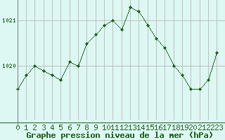 Courbe de la pression atmosphrique pour Cap Bar (66)