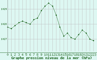 Courbe de la pression atmosphrique pour Lagny-sur-Marne (77)