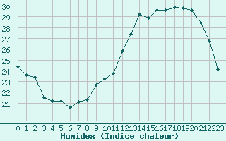 Courbe de l'humidex pour Landser (68)