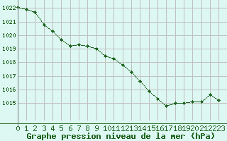 Courbe de la pression atmosphrique pour Tours (37)